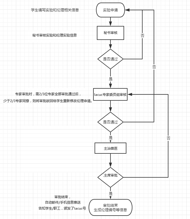 伦理申请流程.jpg